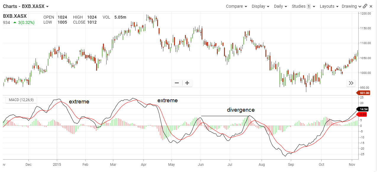 MACD-1