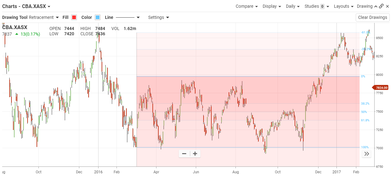 Retracement