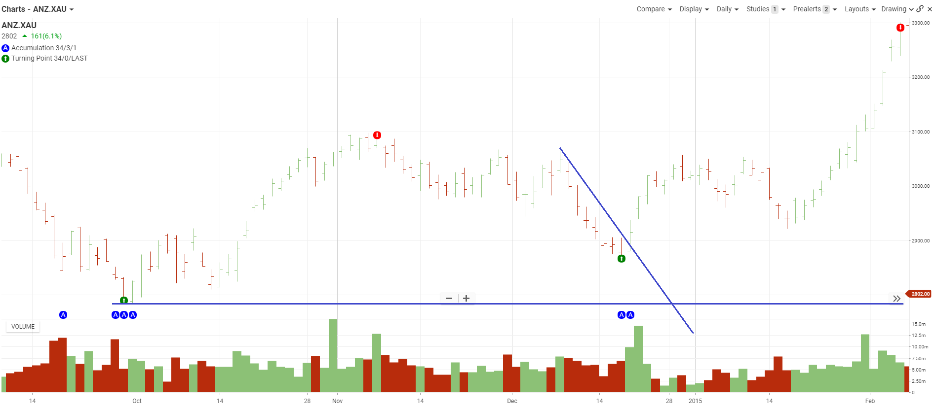 Accumulation Pre-Alert - Sequoia Direct Pty Ltd